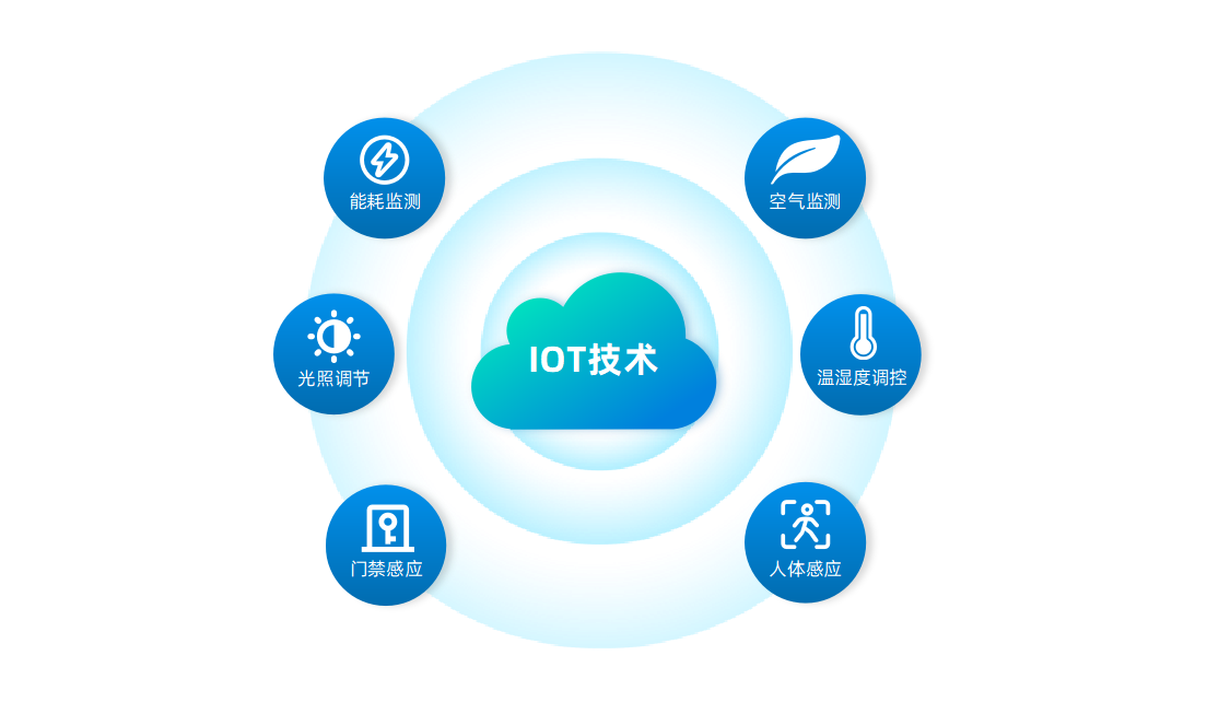 Environmental IoT Sensing