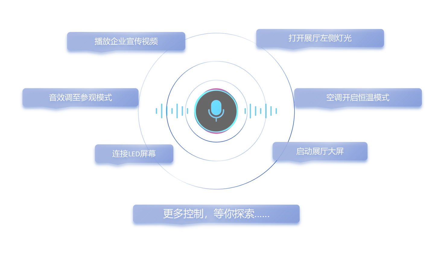 AI-controlled environment