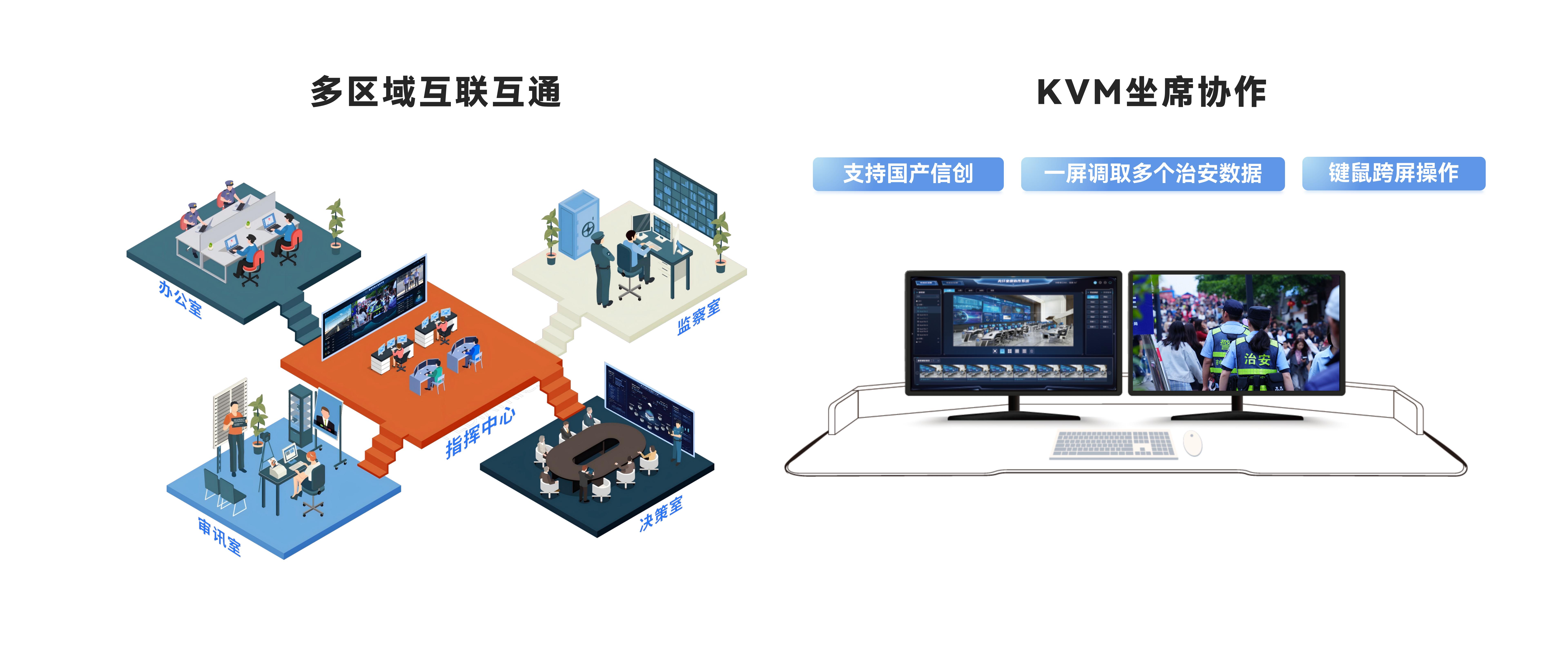 多区域互联互通&KVM坐席协作