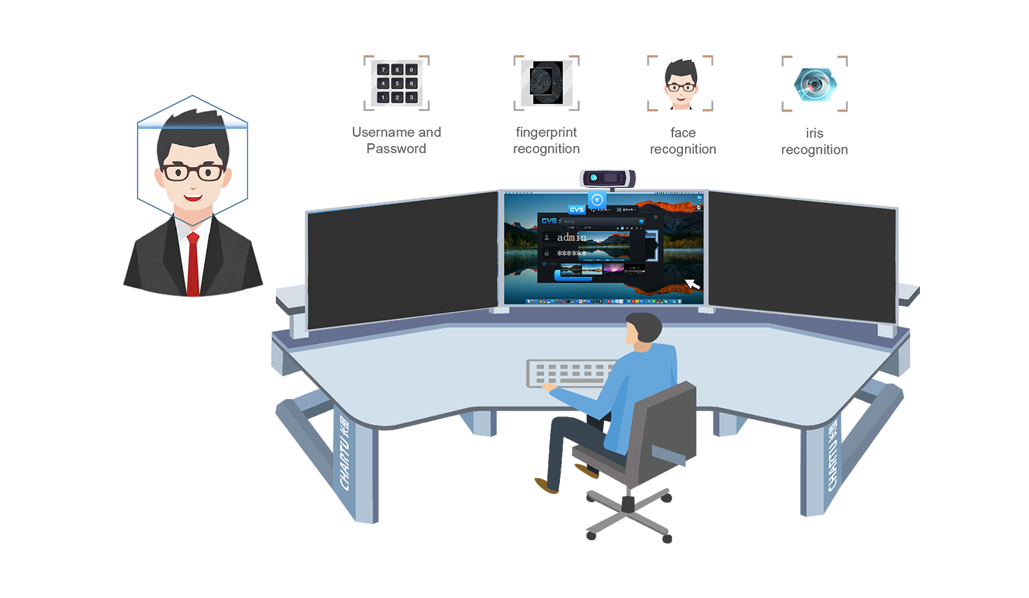 Multi-authentication for security
