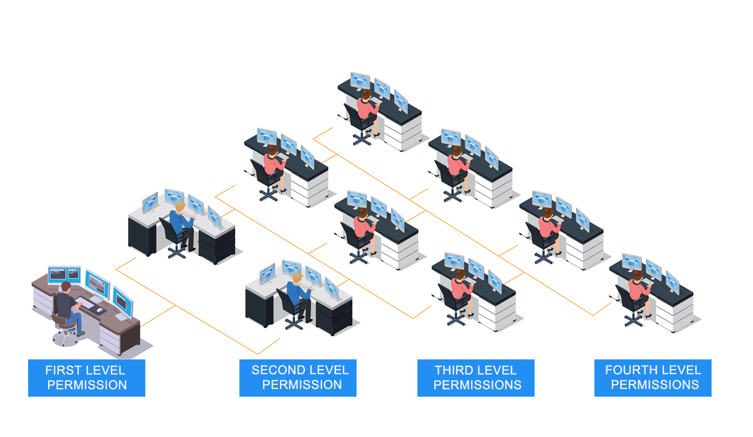 Permission grading